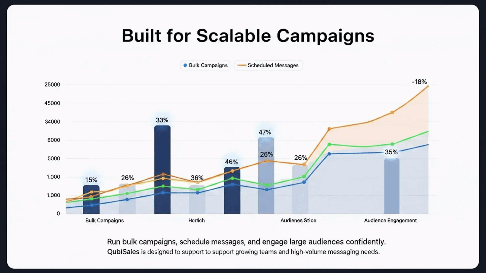 Built for Scalable Campaigns